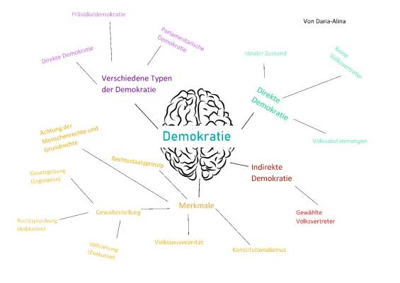 Demokratie Mindmap Schule - Merkmale einer Demokratie einfach erklärt