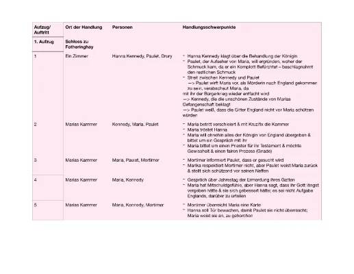 Maria Stuart: Zusammenfassung und Charakterisierung für den 3. und 4. Auftritt