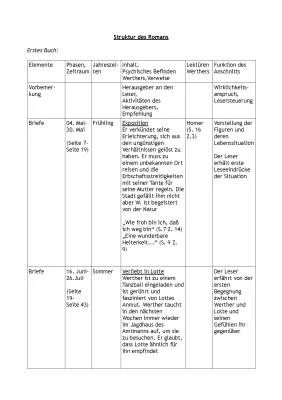 Die Leiden des jungen Werther Zusammenfassung und Analyse - PDF, Textstellen und Charakterisierungen