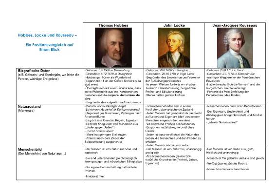 Hobbes, Locke und Rousseau: Vergleich und Gesellschaftsvertrag Tabelle