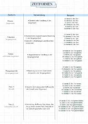 Zeitformen Deutsch: Tabellen und Übungen für Grundschule