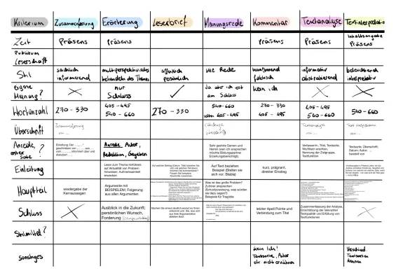 Deutsch Textsorten Übersicht PDF - Matura Österreich Beispiele