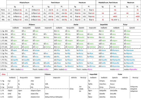 Altgriechische Grammatik (Deklination, Konjugation, Pronomen, Grammatik uvm.)