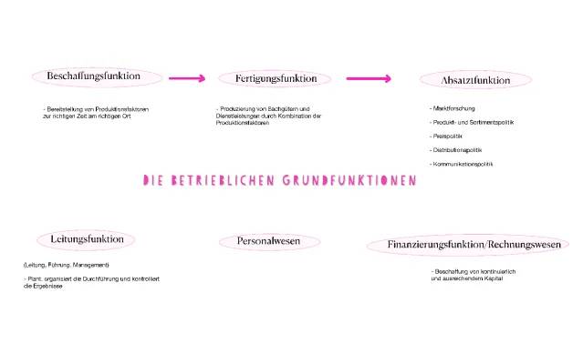 Betriebliche Grundfunktionen einfach erklärt: Beispiele, Produktion, Beschaffung und mehr