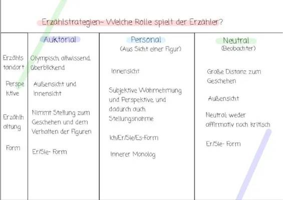 Parabel Interpretation Beispiel Klasse 10: Musterlösung und Aufbau