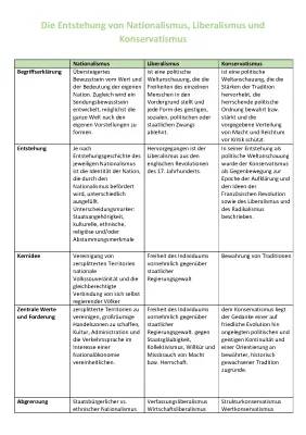 Nationalismus, Liberalismus und Konservatismus: Einfach erklärt für den Unterricht