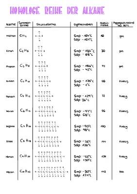 Homologe Reihe der Alkane