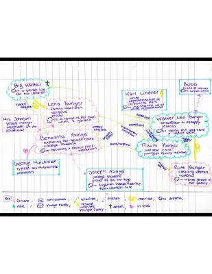 A Raisin in the Sun Summary and Character Map for Kids