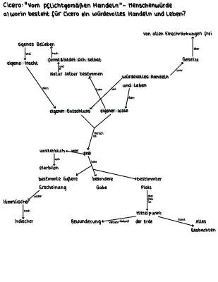 Menschenwürde einfach erklärt: Beispiele und Mindmap von Cicero