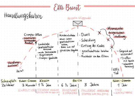 Effi Briest - Zusammenfassung Kapitel, Todesursache & mehr