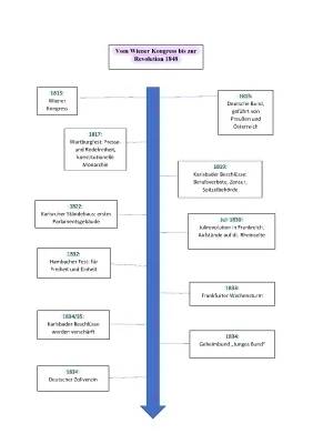 Zusammenfassung: Wiener Kongress, Vormärz, Deutsche Revolution 1848