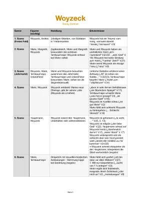 Woyzeck Abitur 2024: Aufgaben, Zusammenfassungen & Lernzettel PDF