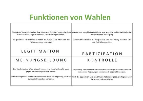 Funktionen von Wahlen einfach erklärt für Kinder – Legitimation, Partizipation und Kontrolle