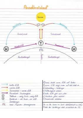 Passatkreislauf und ITC einfach erklärt für Klasse 7 und 8