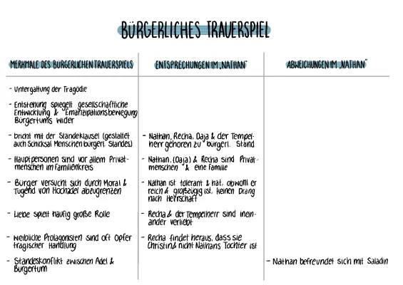 Bürgerliches Trauerspiel einfach erklärt - Aufbau, Beispiele und Themen