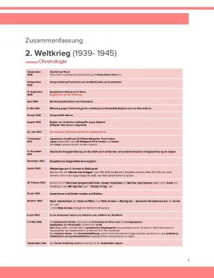 Verlauf und Chronologie des 2. Weltkriegs: Anfang, Ende und Zwangsarbeit