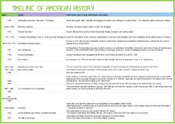 American History Timeline PDF: Key Events from 1492 to Today