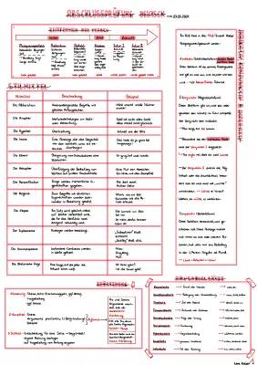 Zeitformen Tabelle Deutsch PDF und Übungen für die Abschlussprüfung