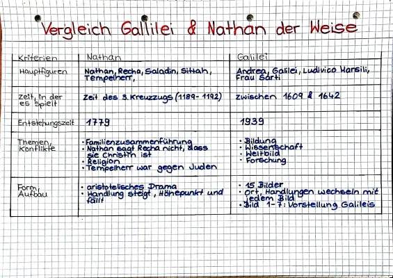 Vergleich Nathan der Weise und Leben des Galilei: Zusammenfassung, Interpretationen und mehr