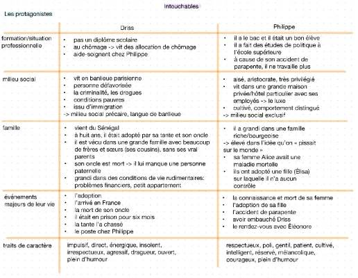 Résumé des Intouchables et Ziemlich beste Freunde: Guide pour les films