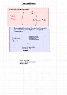 Gaschromatographie einfach erklärt: Aufbau, Funktionsweise und Anwendungsbeispiele