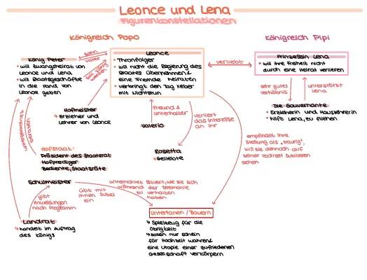 Leonce und Lena: Zusammenfassung und Interpretation 1. Akt bis Szenen mit Rosetta