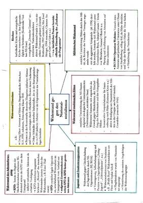 Widerstand im Nationalsozialismus: Einfach Erklärt (Mindmap)