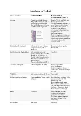 Vergleich von Spinnenseide und Seide: Kleidung, Preis, Herstellung und mehr