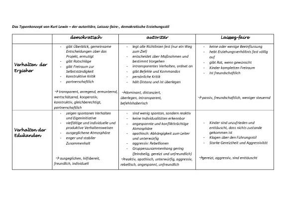 Kurt Lewin Erziehungsstile: Tabelle, Experiment, Kritik und Zusammenfassung