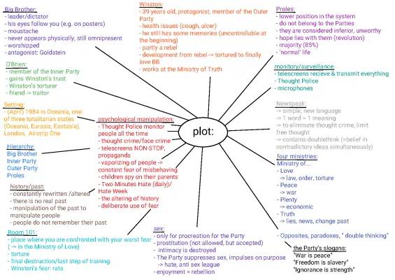 Exploring Psychological Manipulation and Control in 1984: Key Quotes and Ideas