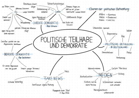 Mindmap: 10 Möglichkeiten politischer Beteiligung und Demokratie einfach erklärt