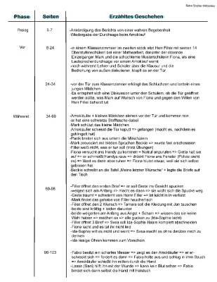 Was wir dachten was wir taten - Zusammenfassung, Charakterisierung & Lösungen PDF