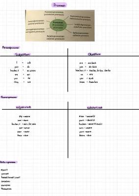 Pronomen Abenteuer: Personal-, Possessiv- und Relativpronomen leicht gemacht für die 5. Klasse