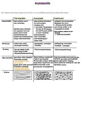 Entdecke Kunststoffe: Thermoplaste, Duroplaste und Elastomere