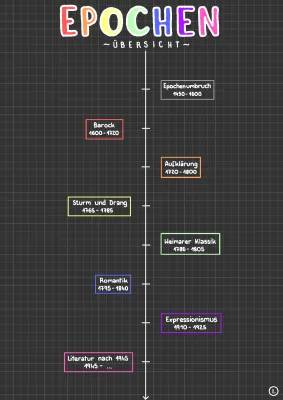 Einfache Übersicht: Literatur Epochen von Barock bis Aufklärung