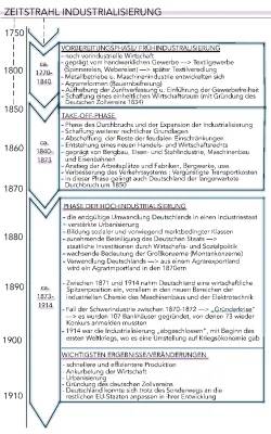 Industrialisierung in Deutschland: Zeitstrahl, Phasen und Gründerkrise 1873 einfach erklärt