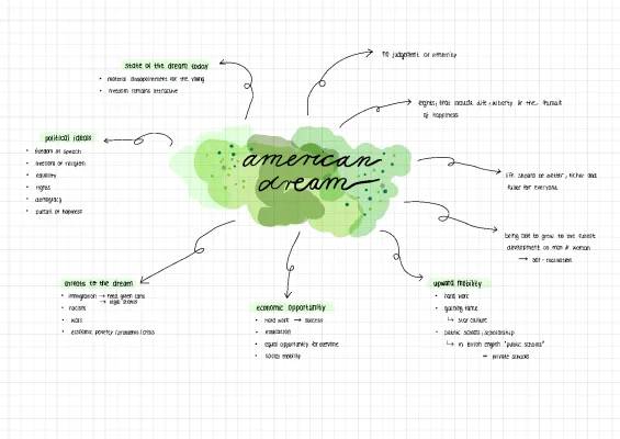 American Dream for Kids | Mindmap: Pros & Cons, Examples, and History