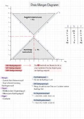 Preis-Mengen-Diagramm erklärt & Marktformen wie Monopol, Oligopol, Polypol einfach erklärt