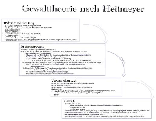 Heitmeyer Theorie: Einfache Zusammenfassung und Desintegration Erklärung