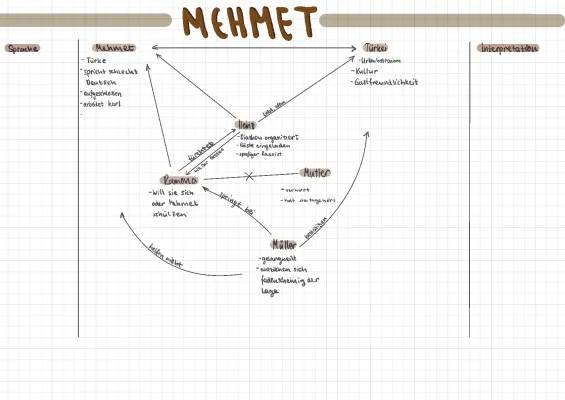 Kurzgeschichte Mehmet 1988 – Unterrichtsmaterial und Inhaltsangabe