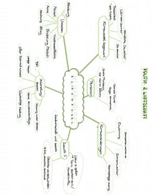 Klimawandel Ursachen und Folgen Mindmap - Liste und Stichpunkte