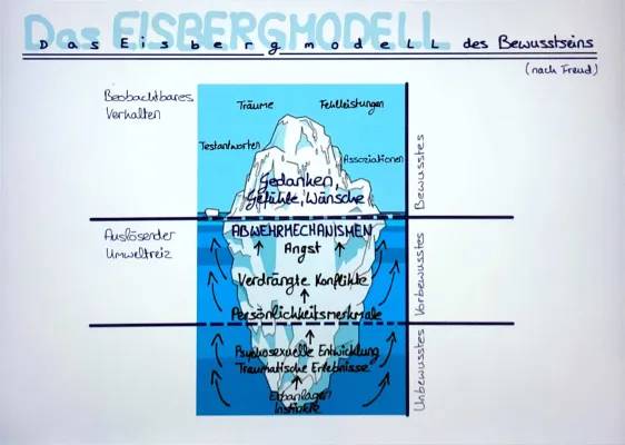 Das Eisbergmodell von Freud - Einfach erklärt für Kinder