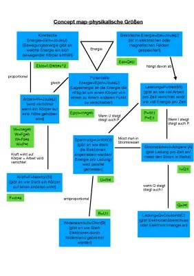 Was gibt es für physikalische Größen? Mindmap zu Energie und mehr