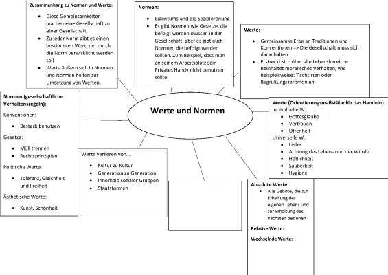 Werte und Normen Beispiele: Deine Mind Map für den Unterricht