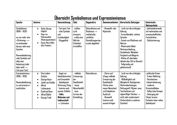 Symbolismus und Expressionismus: Merkmale, Literatur und Kunst einfach erklärt