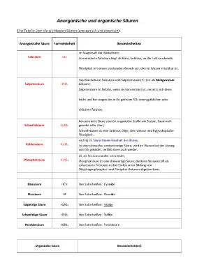 Anorganische und Organische Säuren: Listen, Beispiele und Eigenschaften