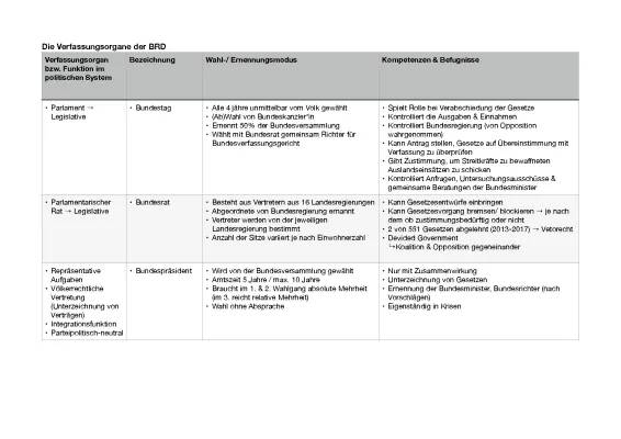 Verfassungsorgane Deutschland einfach erklärt - 5 Verfassungsorgane & ihre Aufgaben