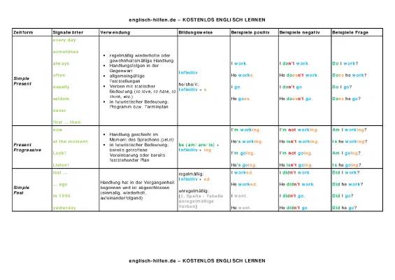 Easy English Tenses: Tables, PDFs, and Fun Exercises!