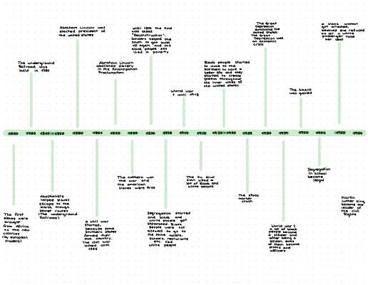 African American History Timeline - From Slavery to Civil Rights