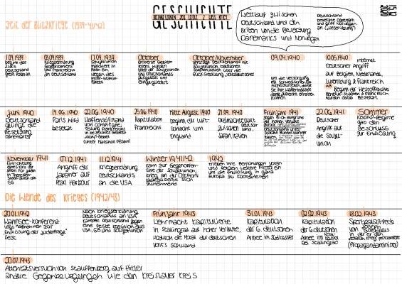 Zeittafel 2. Weltkrieg: Verlauf, Beginn und Ende, Zusammenfassung